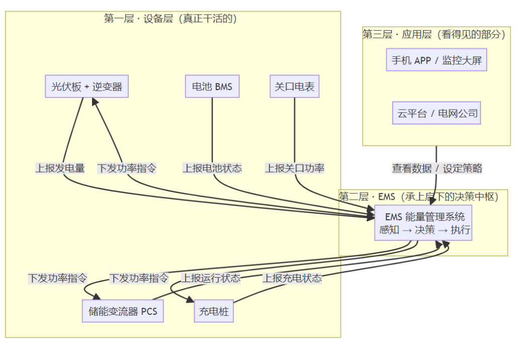 光储充一体机的”大脑”：一文看懂 EMS（能量管理系统）